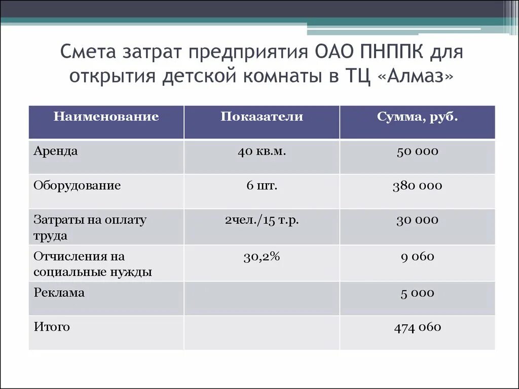 Смета затрат организации