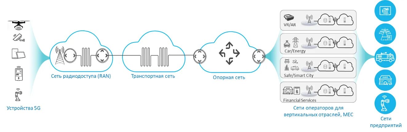 Pai 5g 5g. Сотовые сети пятого поколения (5g). Архитектура сети 5g. Сети мобильной связи 5g: технологии, архитектура. Схема сети 5g.