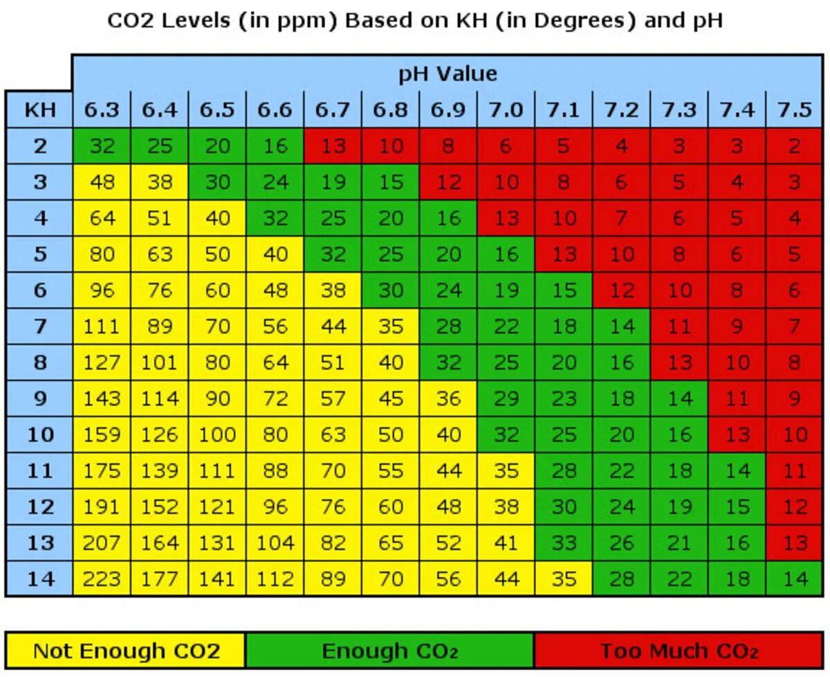 Кислотность в аквариуме. Таблица PH KH co2. Таблица KH PH со2 для аквариума. Таблица Редфилда для аквариума. PH ppm таблица.