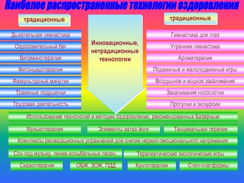 Система оздоровления человека. Традиционные оздоровительные технологии. Современные и традиционные оздоровительные системы. Традиционно оздоровительная система. Традиционные народные оздоровительные системы.