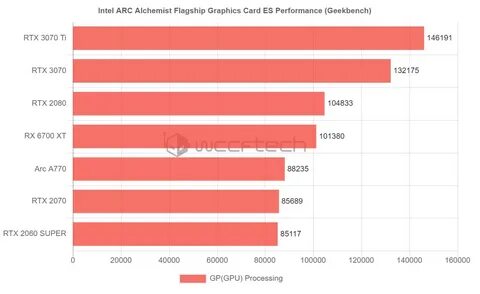 Видеокарта Intel Arc Alchemist A770 попала в бенчмарки Puget и Geekbench.