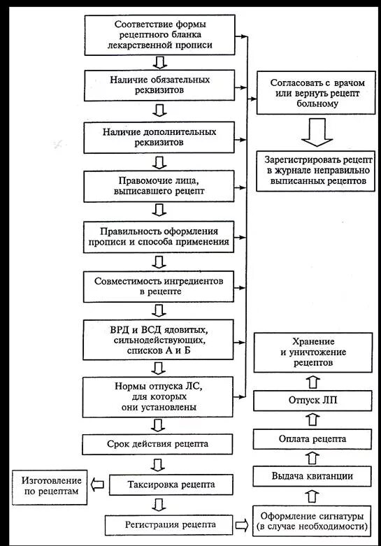 Отпустить лекарственную форму. Алгоритм проведения фарм экспертизы рецепта. Алгоритм проведения фармацевтической экспертизы. Алгоритм проведения фармацевтической экспертизы рецепта. Порядок приема рецептов и отпуска лекарственных средств.