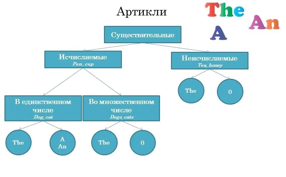 Артикль them. Правило постановки артиклей a an the в английском языке. Артикул в английском языке. Артикль а и an в английском языке правило. Правила артиклей в английском языке таблица для детей.