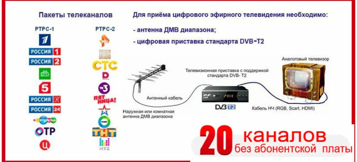 Как подключить 20 бесплатных каналов. DVB t2 мультиплекс 20 каналов. DVB-t2 приставка список каналов. Цифровое ТВ. Стандарты DVB-T И DVB-t2. Приставка для цифрового телевидения на 20 каналов список каналов.