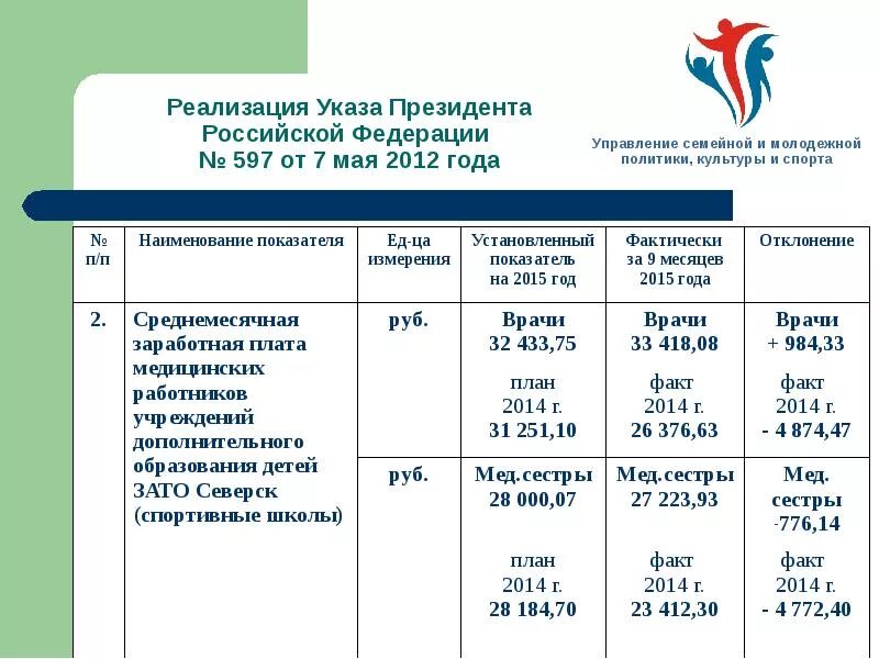 Указ президента РФ от 07.05.2012 № 597. Указ президента 597 от 07.05.2012 дорожная карта. Реализация указа президента 597 от 07.05.2012. 597 Указ президента от 7 май 2012 года. 597 указ президента от 7 май