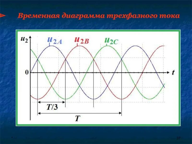 Трехфазное напряжение с активным