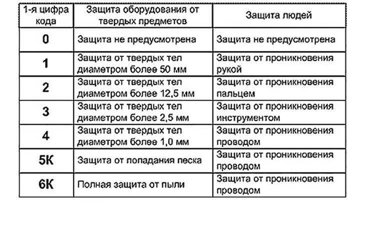 Степень защиты от поражения электрическим током. II класс защиты от поражения электрическим током. Маркировка класса защиты от поражения электрическим током. Класс защиты электроинструмента от поражения электрическим током. Класс защиты от электрического тока 2.