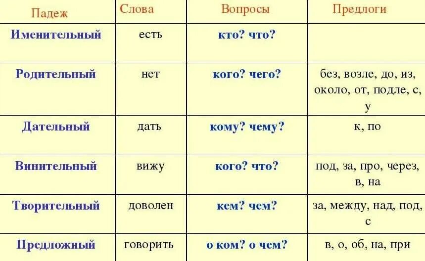 Падежи с вопросами и предлогами. Вопросы падежей. Падежные вопросы. Существительное падежи с вопросами.