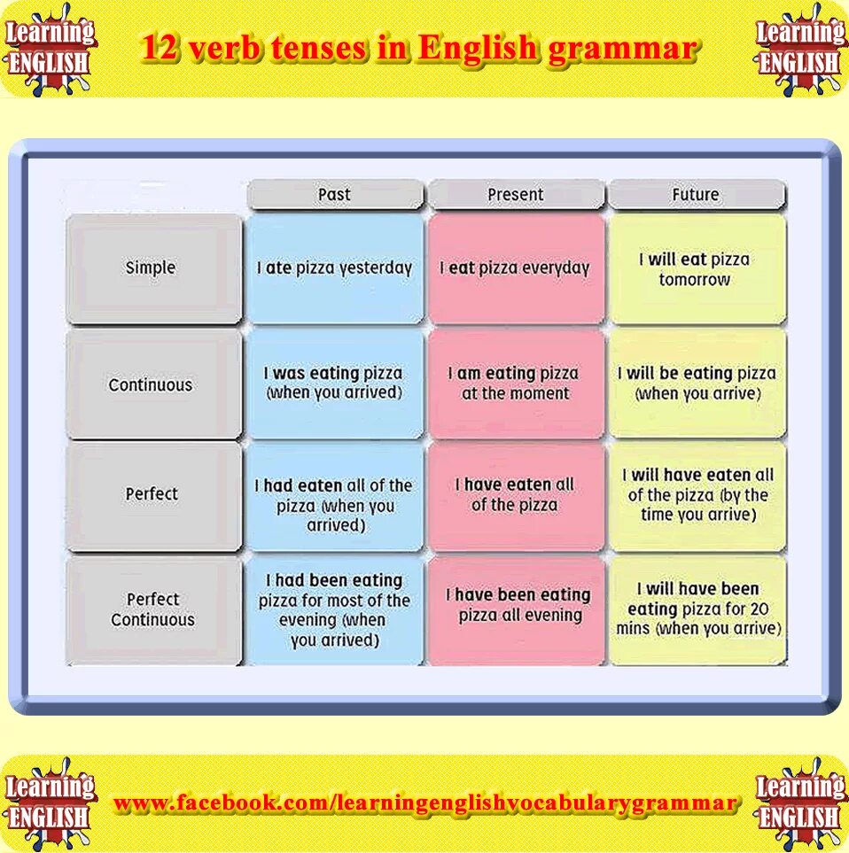 English Grammar 12 Tenses. Tenses таблица. Tenses in English таблица. English Grammar таблица.