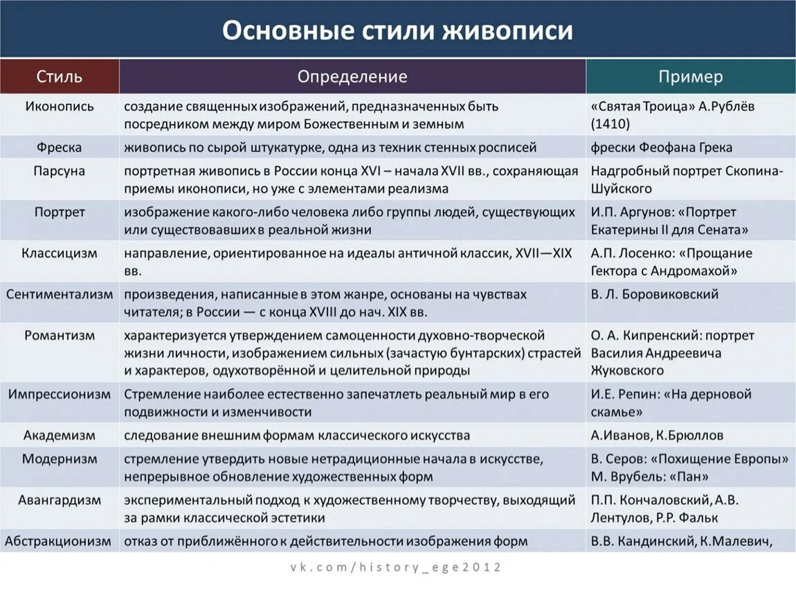 Таблица по истории 8 класс художественная культура. Основные направления живописи первой половины 20 века таблица. Направления искусства 19 20 века таблица. Стили в живописи таблица. Стили живописи 19 века таблица.