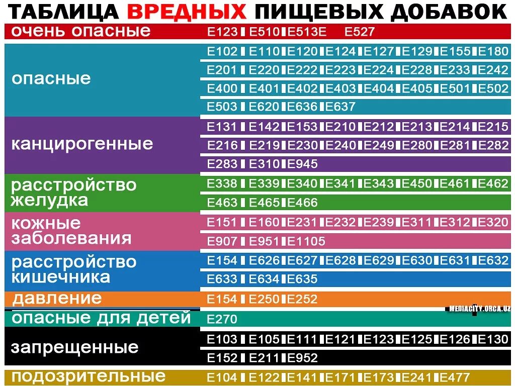 Вред пищевых добавок. Добавки е таблица вредные и полезные с расшифровкой. самые вредные е добавки таблица. добавки е таблица е330. таблица вредности пищевых добавок.
