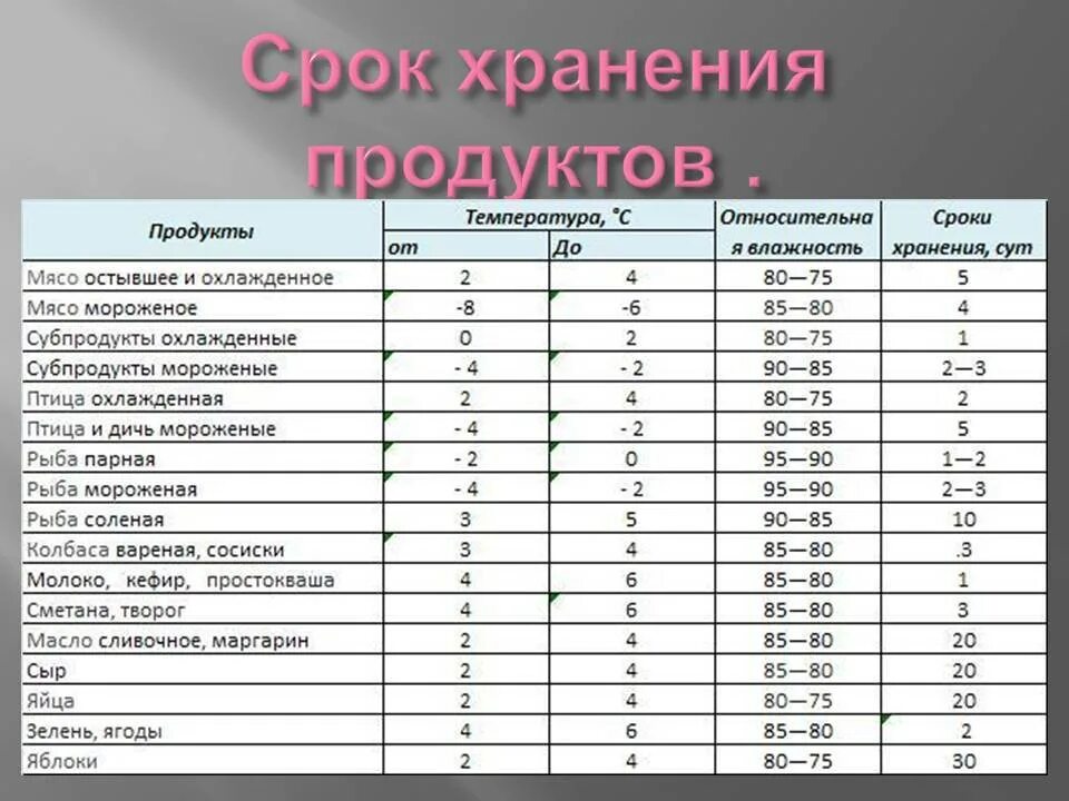 Продукты комнатной температуры. Сроки хранения продуктов таблица. Срок годности продуктов питания таблица. Таблица сроков хранения продуктов питания. Таблица сроков и условий хранения продуктов.