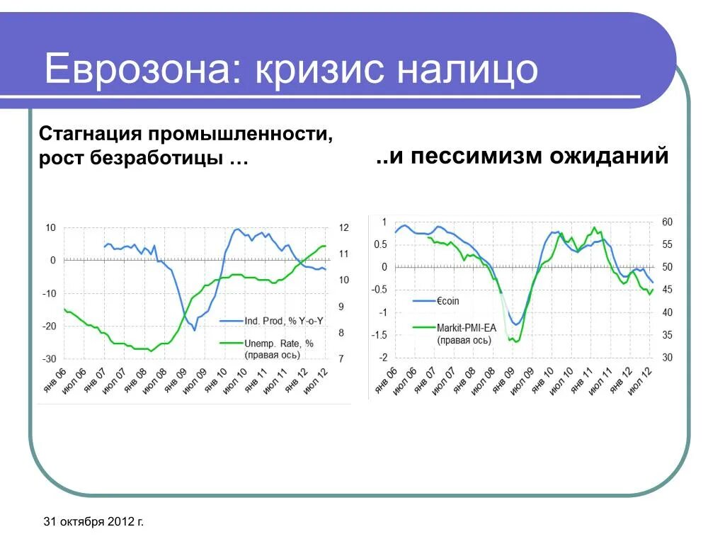 Стагнация рост. Рост стагнация. Стагнация промышленности. Стагнация график. Стагнация на графике.