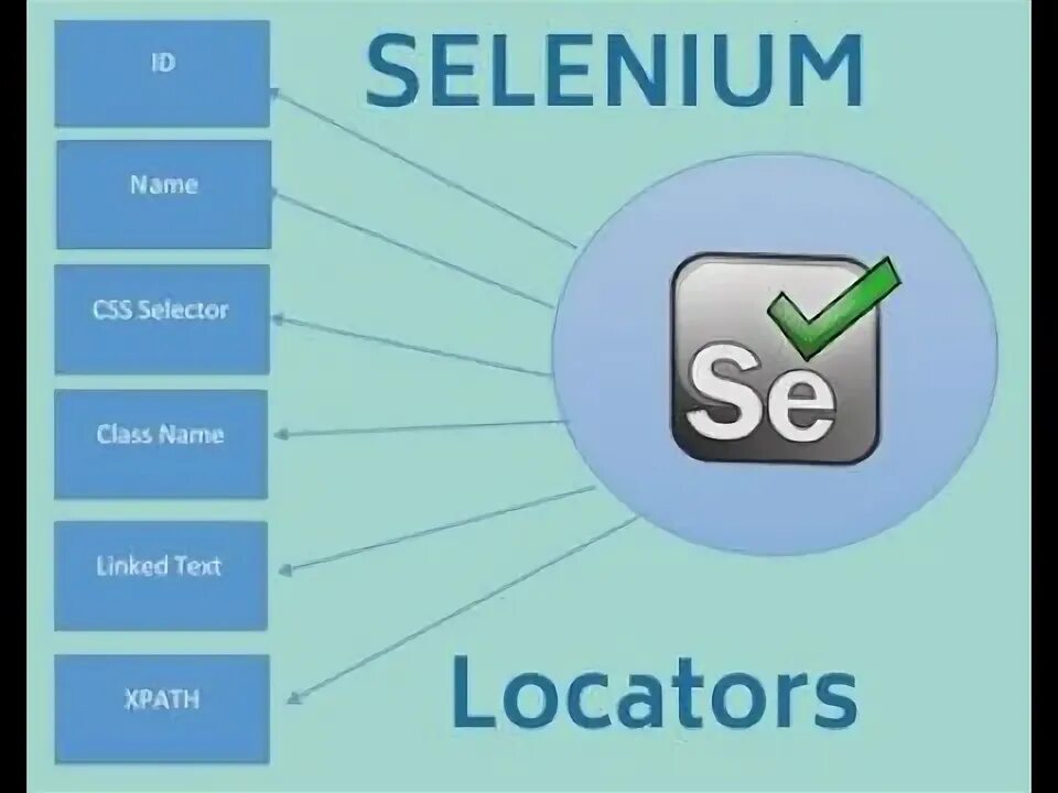 Selenium css. Selenium locators. проект selenium. selenium locators xpath. selenium webdriver.