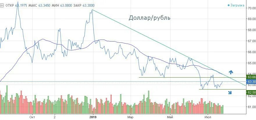 курс доллара утром сегодня. когда доллар подешевеет. гугол долларов в рублях. 7000 долларов в рублях на сегодня. 7000 долларов в рублях на сегодня.