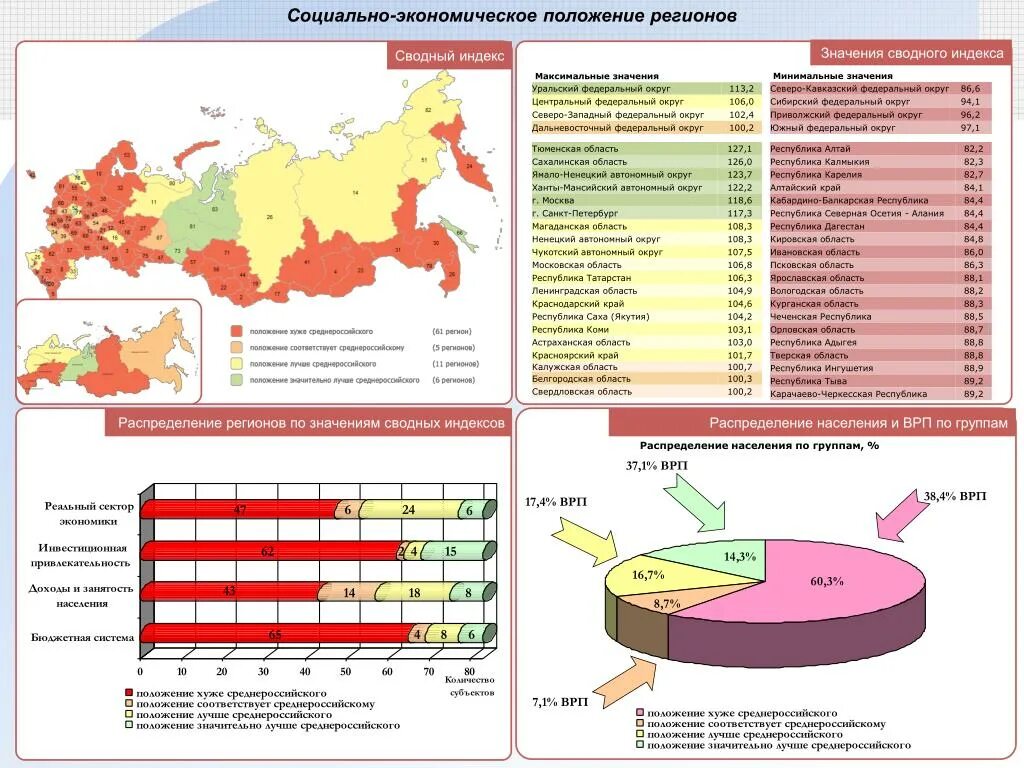 Социально экономический анализ россии