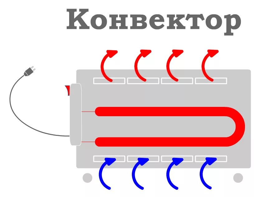 Как работает конвектор. Принцип работы конвектора. Конвектор электрический принцип работы. Конвекторный нагреватель принцип работы. Конвектор принцип