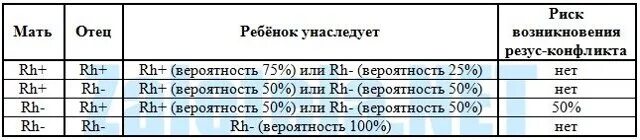 Отрицательный резус фактор вероятность