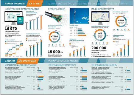 Портал региональных проектов