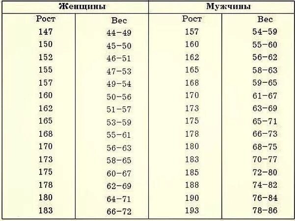 Вес мужчины 185 см. Вес при росте. Таблица роста и веса для девушек. Таблица идеального веса по росту. Таблица роста и веса для мужчин и женщин.