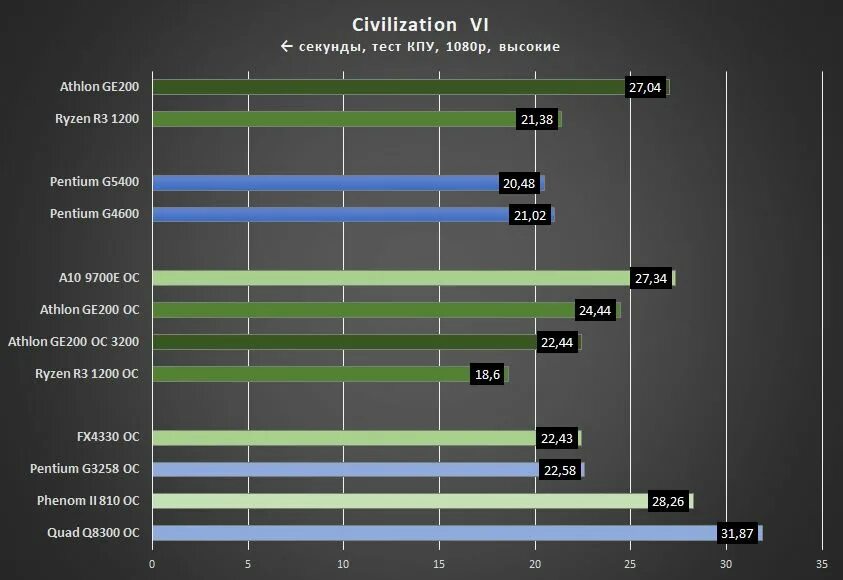 Тест райзен 5. Таблица разгона Ryzen 3 1200. Разгон процессора Ryzen 3 1200. Напряжение Ryzen 3 1200 разгон. AMD Ryazan 3 1200 разгон.