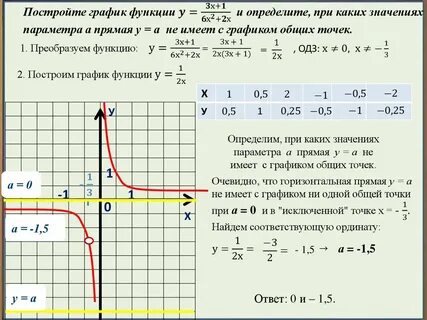 Составьте график функции y 4x