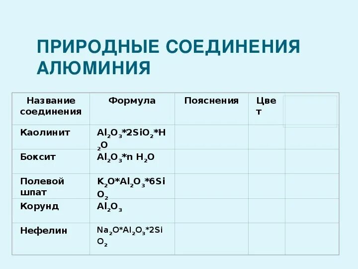 Таблица соединения алюминия 9 класс. Таблица природные соединения алюминия 9 класс. Формулы соединений алюминия. Соединения алюминия схема.