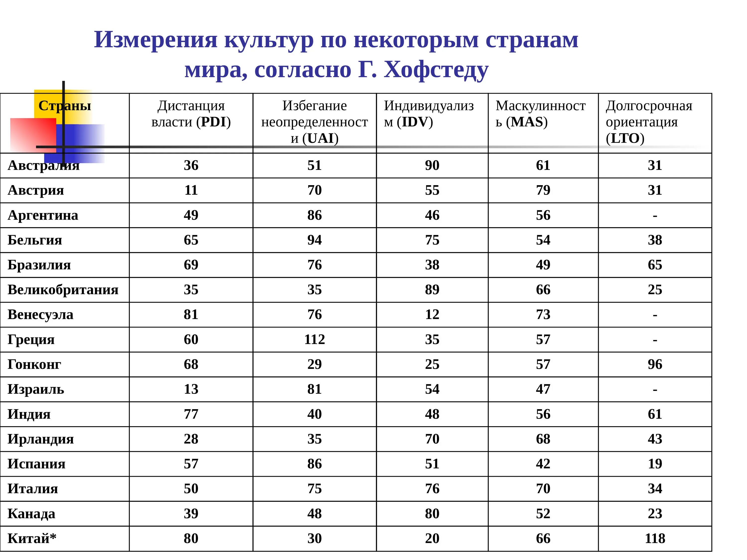 Страна изм. Хофстеде классификация культур. Типология культурных измерений Хофстеде. Типология культур Хофстеде таблица. Шесть измерений культуры Хофстеде.