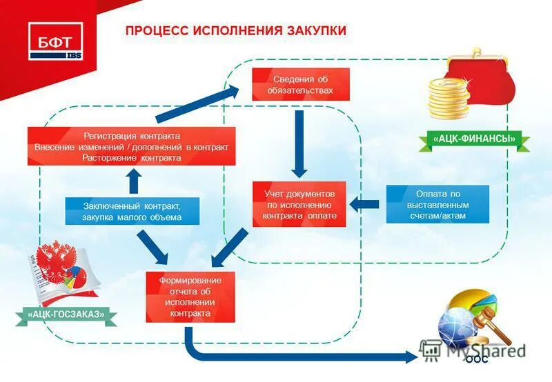 Государственные и муниципальные закупки тест