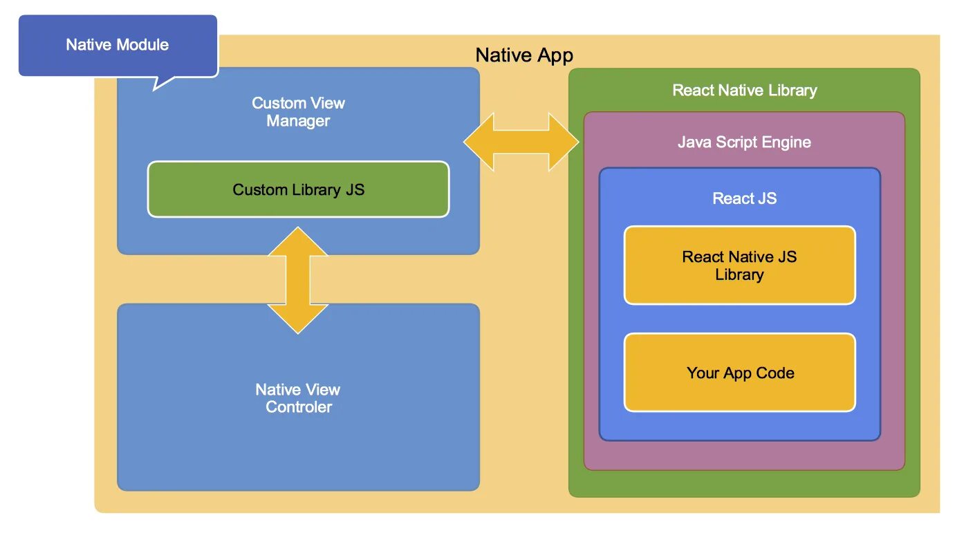 Разработка мобильных приложений на react native. Архитектура мобильного приложения. архитектура react native. фреймворк react native. архитектура react приложения.