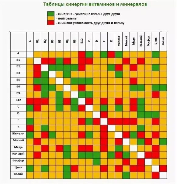 Витамин д3 и магний совместимость. Совместимость витамин магний в6 и хром. Витамин д3 совместимость с другими витаминами и минералами таблица. Совместимость витамина д с другими витаминами таблица. Селен с магнием можно