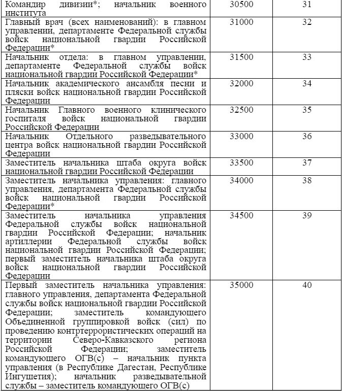 Зарплата младшего сержанта. Оклад по должности военнослужащего ВНГ РФ. Сетка окладов военнослужащих Росгвардии. Оклады по должности в Росгвардии. Оклад по должности Росгвардия 2022.