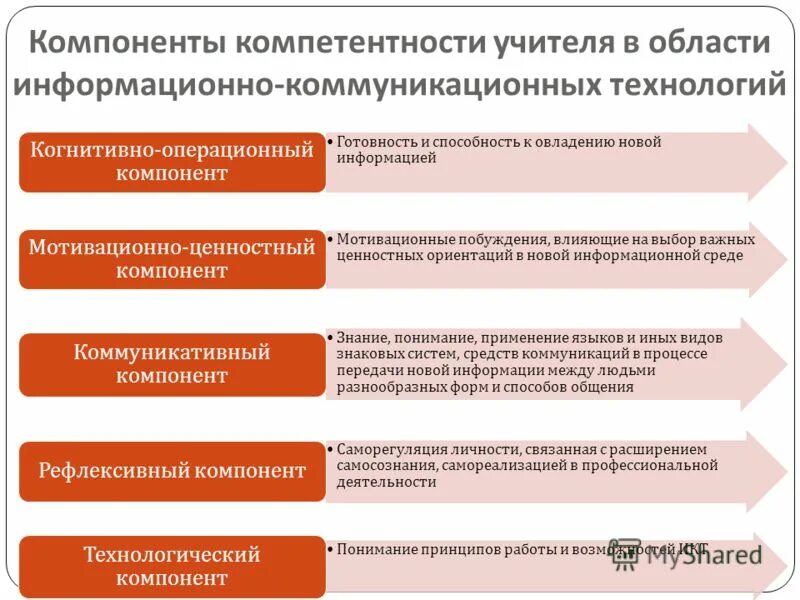 компоненты коммуникативной компетентности. классификация здоровьесберегающих компетенций. здоровьесберегающая компетенция. компоненты профессиональной компетентности. компоненты структуры профессиональной компетенции.