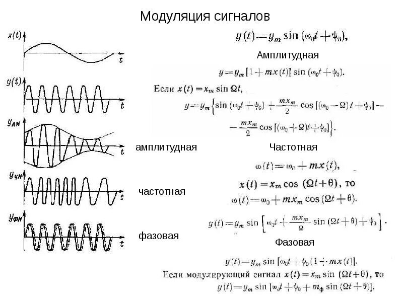 Амплитудно модулированный сигнал формула. Фазовая модуляция сигнала формула. Параметры амплитудно модулированного сигнала. Частотно модулированный сигнал формула. Закон низкой частоты