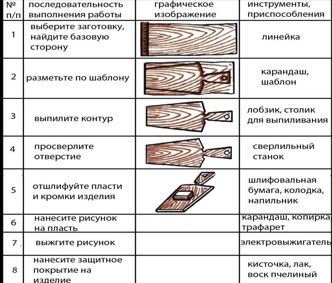 Технология обработки материалов тесты. Технологическая карта по изготовлению детали из древесины. Технологическая карта изготовления деталей из древесины 6 класс. Разработка технологической карты изготовления детали из древесины. Технологические процессы изготовления деталей из древесины.