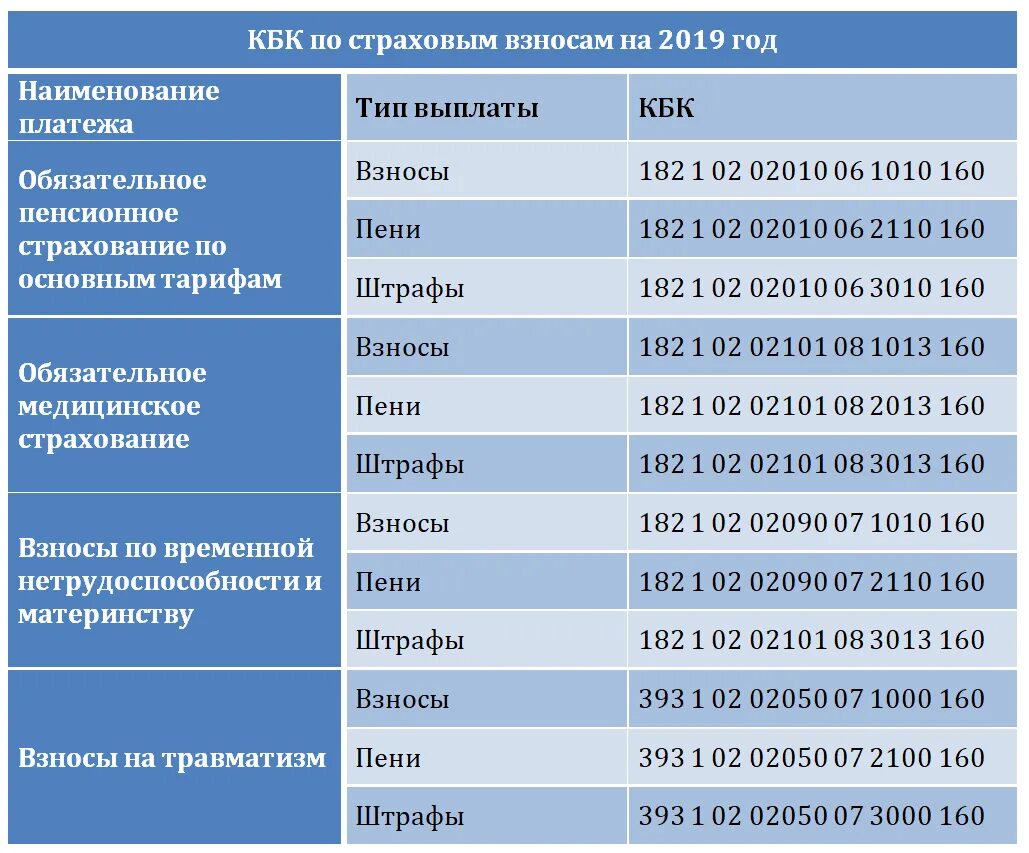 853 квр расшифровка 2023. Кбк. Расшифровка страховых взносов. Таблица кбк. Код бюджетной классификации 2021.