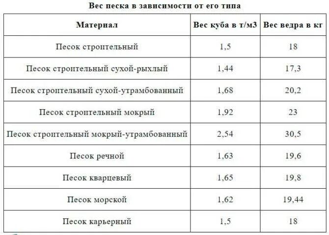 Сколько тонн в метре щебня. Сколько весит куб песка строительного. Вес одного Куба песка строительного. Масса песка в 1 Кубе. Удельный вес песка кг/м3.