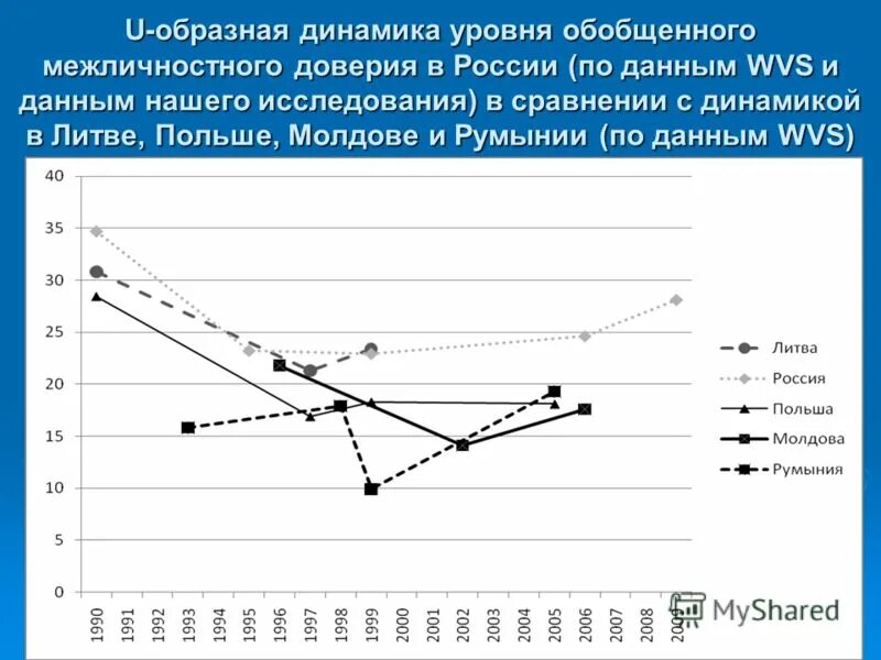 Доверие режим работы