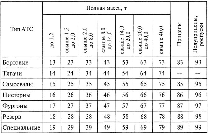 Выбор типа АТС для перевозки грузов. Система обозначения АТС. Выбор типа АТС для перевозки грузов кратко. АТС грузы таблица.