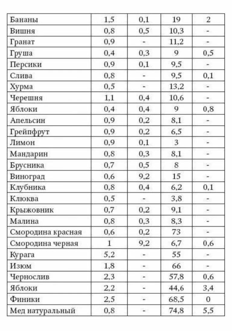 Таблица калорийности продуктов белки жиры углеводы. Соотношение белков жиров и углеводов таблица. Энергетическая ценность пищевых продуктов таблица. Таблица пищевой ценности продуктов.