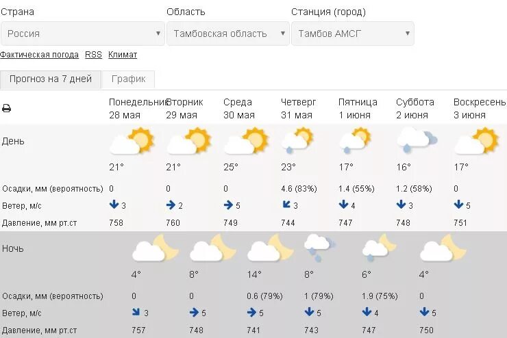 Пасмурно это какая погода. Всю неделю облачно прогноз погоды. Какая погода была вчера пасмурная или какая. В Оренбургской области до конца недели будет пасмурно и дождливо. Прогноз погоды в тимашевске на 14