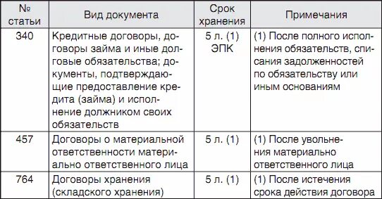 Сколько лет хранить договора. Срок хранения договоров в организации в 2021 году таблица. Срок хранения договоров в организации таблица. Сколько хранятся договора. Хранение документов договора срок.