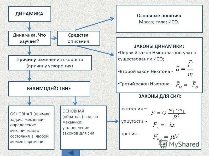 Формулы ускорения физика. Схемы по физике ускорение.