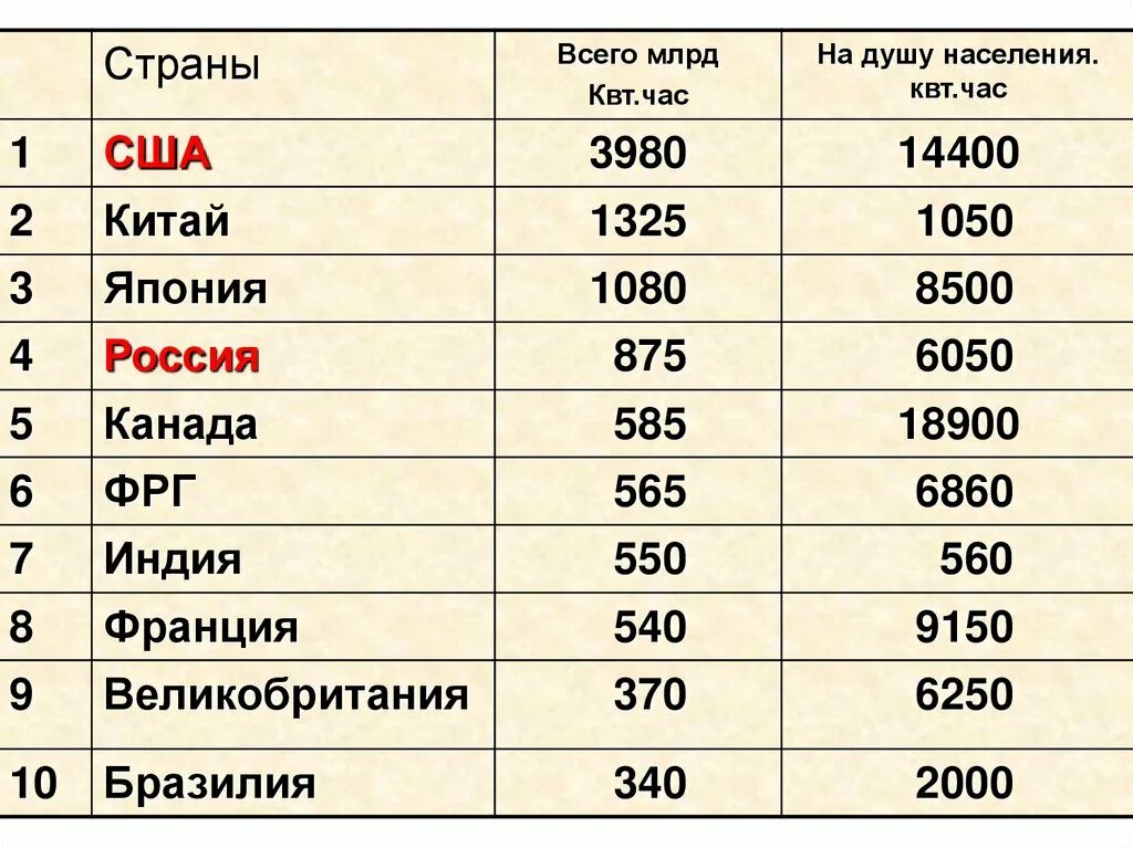 Душевой доход 2024. Страны Лидеры по производству электроэнергии. Страны производители электроэнергетики. Топ стран по электроэнергии. Топ стран по производству электроэнергии.