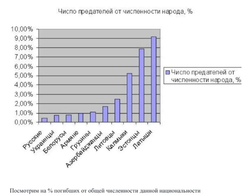 Численность готов. Численность предателей в ВОВ по национальностям. Количество предателей в ВОВ по национальностям. Число предателей в ВОВ. Количество предателей в ВОВ.