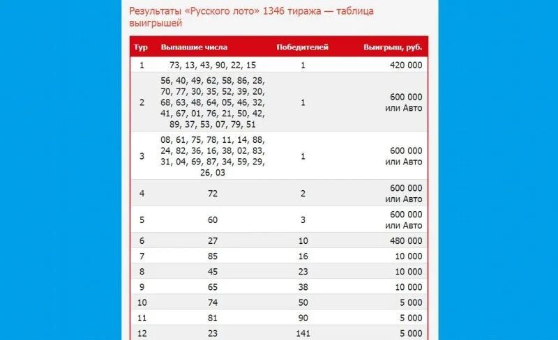 Таблица русского лото. Статистика русского лото. Русское лото таблица выигрышей. Таблица розыгрыша русское лото тираж. 3 результаты тиражей