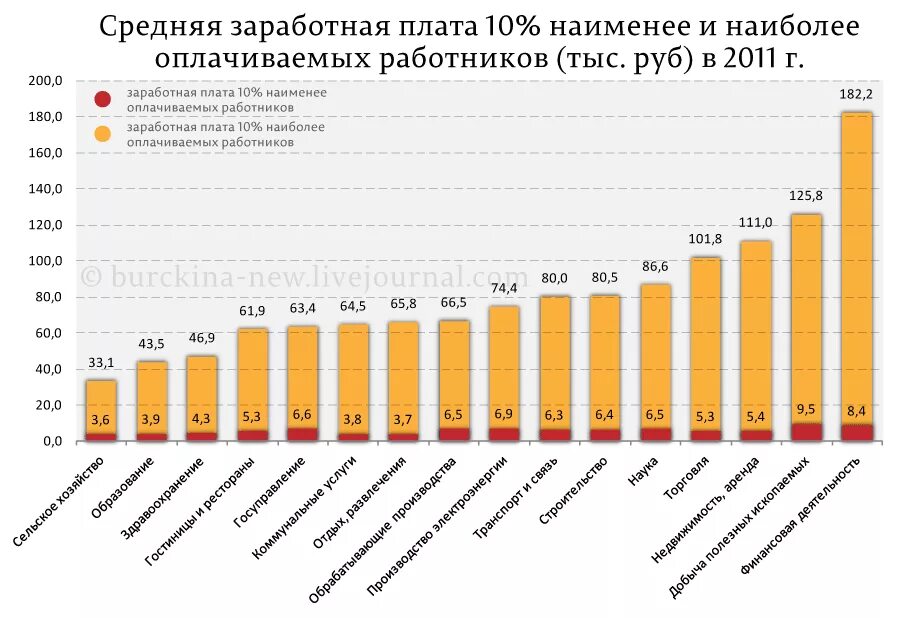 Зарплата 10 октября. Средняя заработная плата. Средняя заработная плата в России. Средняя зарплата в России в 2011 году. Средняя зарплата по годам.