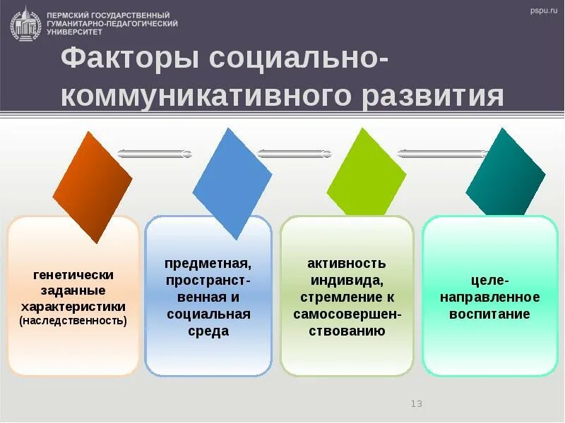 Факторы социально-коммуникативного развития. Эволюция социальной коммуникации. Факторы развития соц коммуникации. Социальные факторы коммуникации.