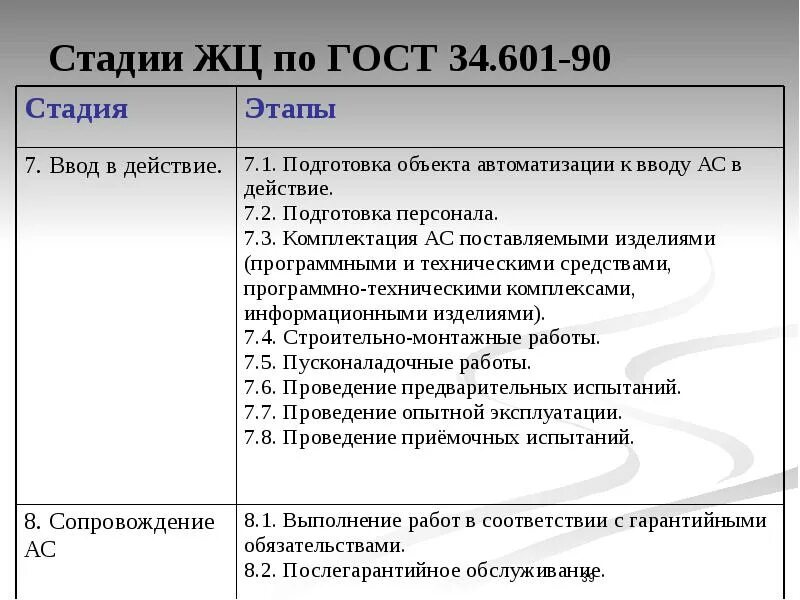 Гост 34.601 90 статус. ГОСТ 34.601 этапы разработки. ГОСТ 34.601-90 стадии. ГОСТ 34.601 – стадии создания автоматизированных систем. Этапы создания информационной системы ГОСТ.