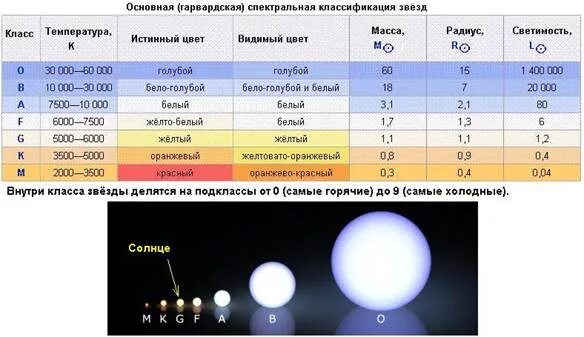 Солнце размер температура. Температура звезд. классификация звёзд по светимости. спектральный класс солнца. классификация звёзд по размеру.